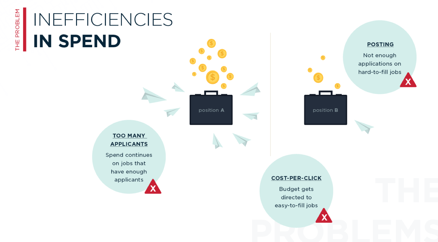 An infographic titled "Inefficiencies in Spend" highlighting three problems: "Too many applicants," "Cost-per-click," and "Posting." Each problem is depicted with a briefcase and accompanying descriptions, icons, and red X marks indicating inefficiencies.