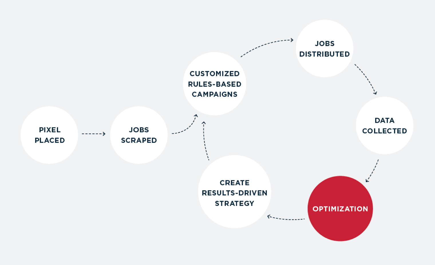 A circular flowchart illustrating a job distribution and optimization process. It starts with "Pixel Placed," followed by "Jobs Scraped," "Customized Rules-Based Campaigns," "Create Results-Driven Strategy," "Jobs Distributed," "Data Collected," and concludes with "Optimization.