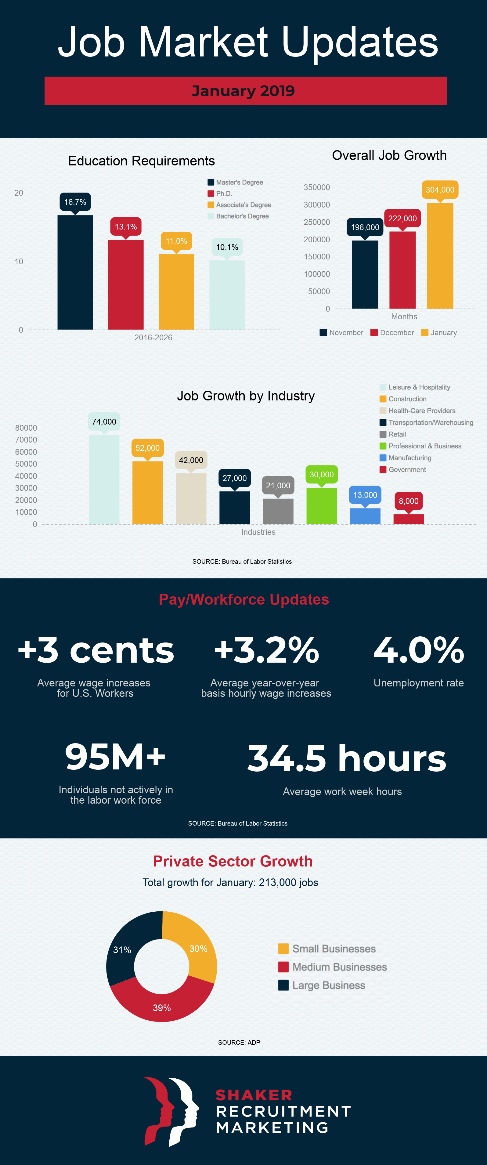 Infographic titled "Job Market Updates January 2019." It shows job growth by education requirements, industry growth, pay and workforce updates, and private sector growth. Key data: +3.2% average wage increase, 4.0% unemployment rate, and 213,000 total job growth for January.