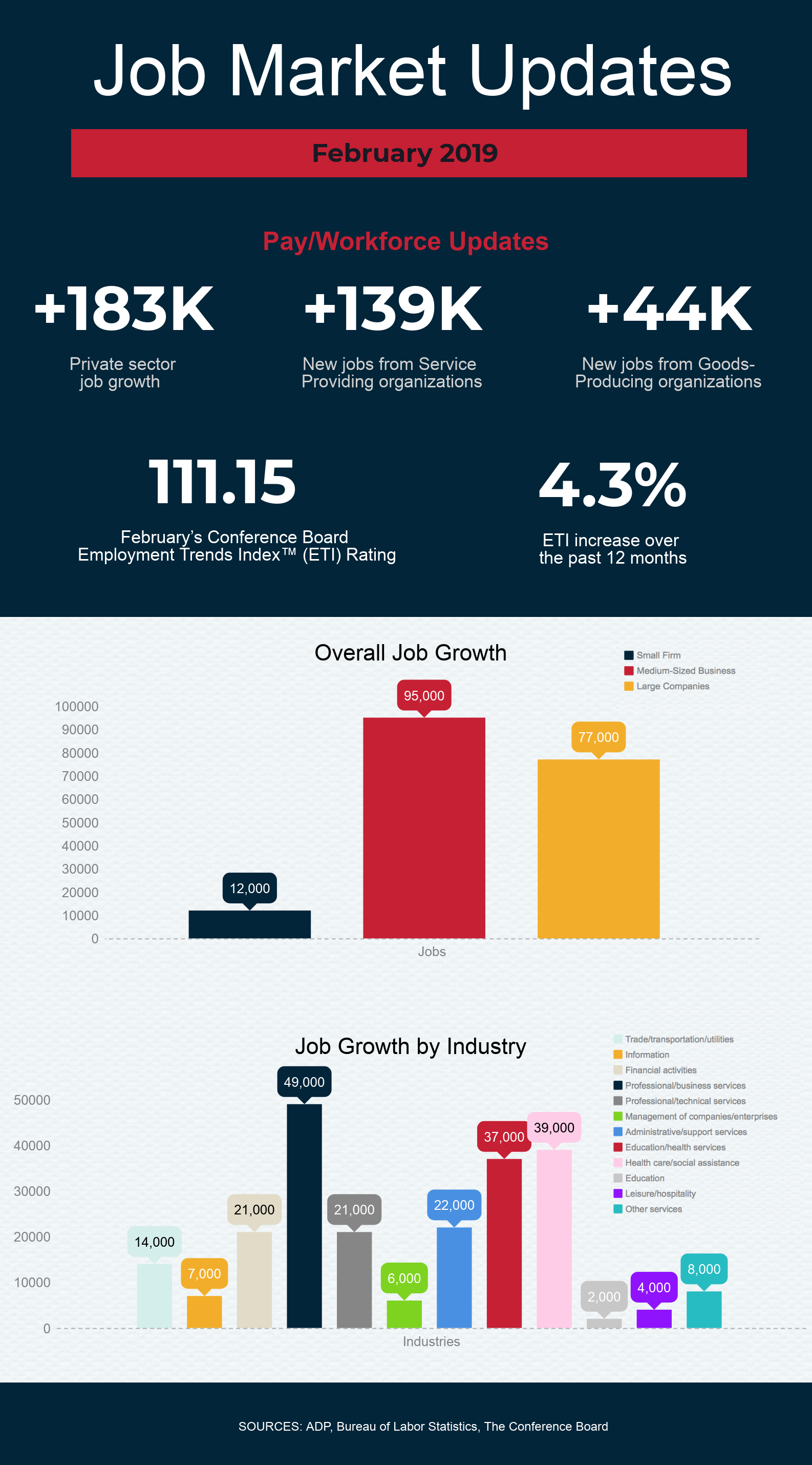 Infographic titled "Job Market Updates February 2019." Highlights include: +183K private sector jobs, +139K new service jobs, +44K new goods jobs, ETI of 111.15, and 4.3% ETI increase. Charts show job growth of 95K in Education/Health, 51K in Leisure/Hospitality, and others.