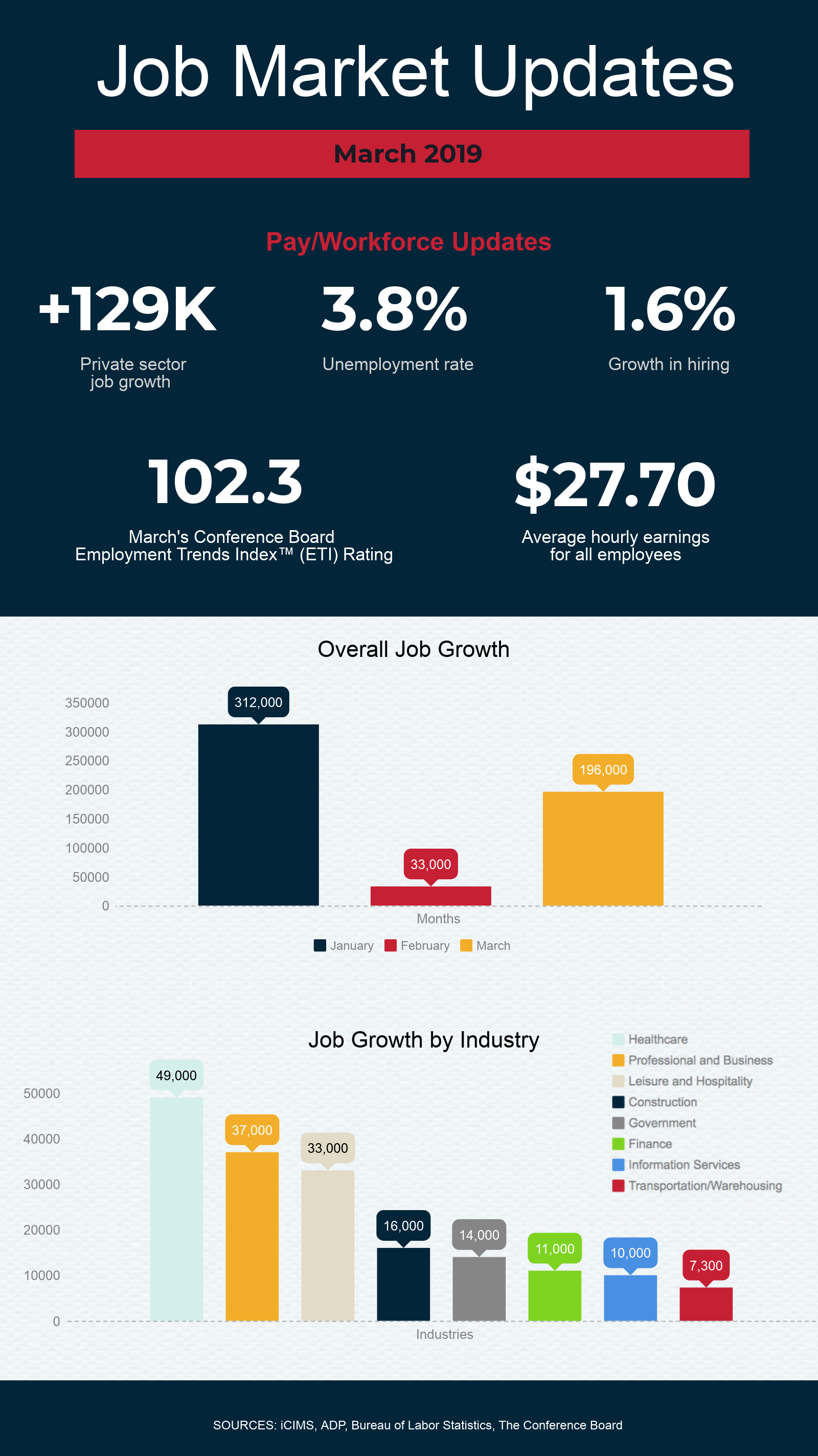 Infographic titled "Job Market Updates March 2019" shows: +129K private sector job growth, 3.8% unemployment rate, 1.6% growth in hiring, March's ETI reading: 102.3, average hourly earnings: $27.70. Charts depict overall job growth and job growth by industry. Data sources listed at bottom.