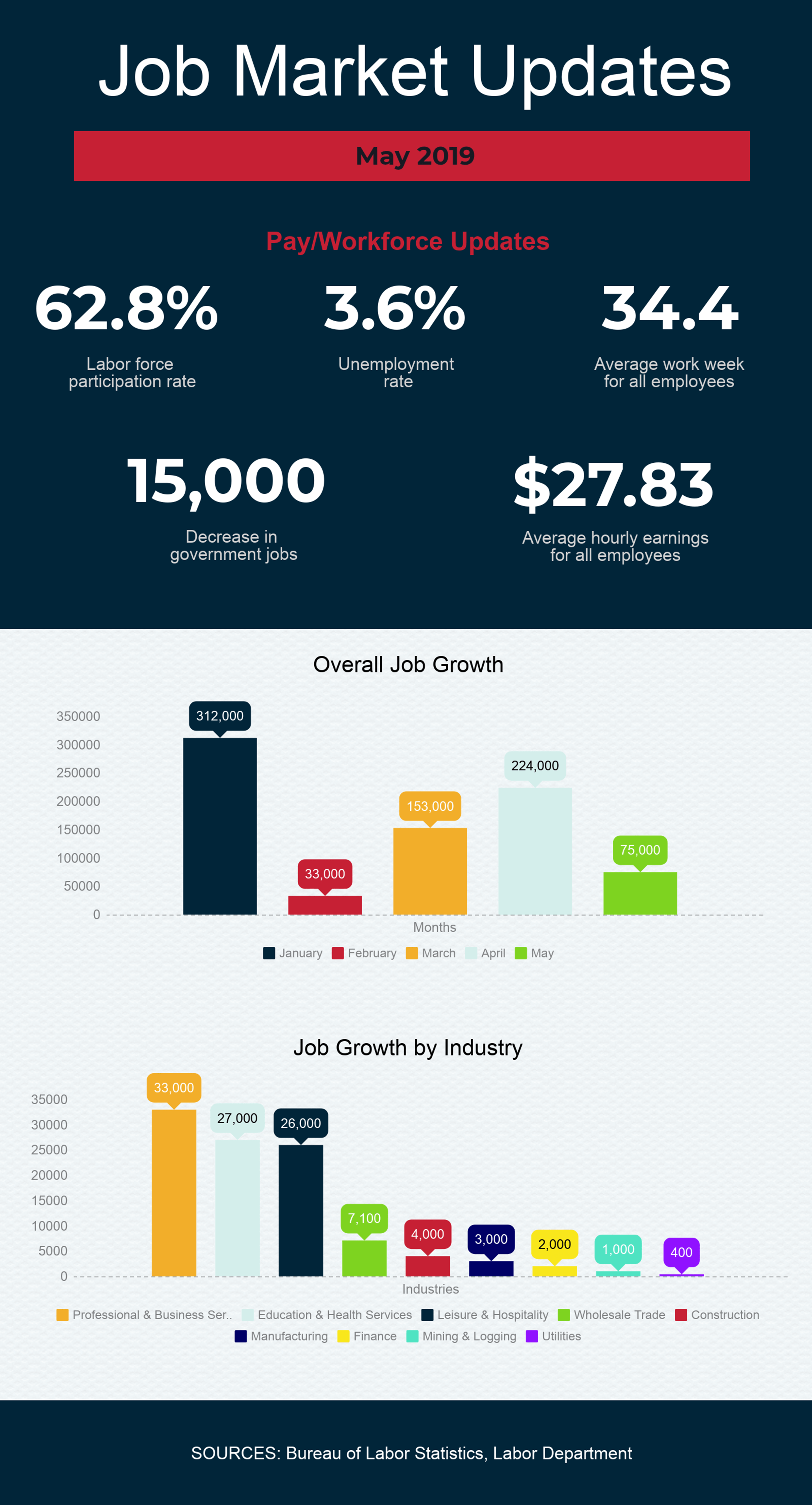 Infographic titled "Job Market Updates - May 2019." Key stats: 62.8% labor force participation, 3.6% unemployment, 34.4 average work hours/week, $27.83 average hourly earnings, 15,000 job decrease. Job growth bars show details by month and industry in the current job market. Sources noted.