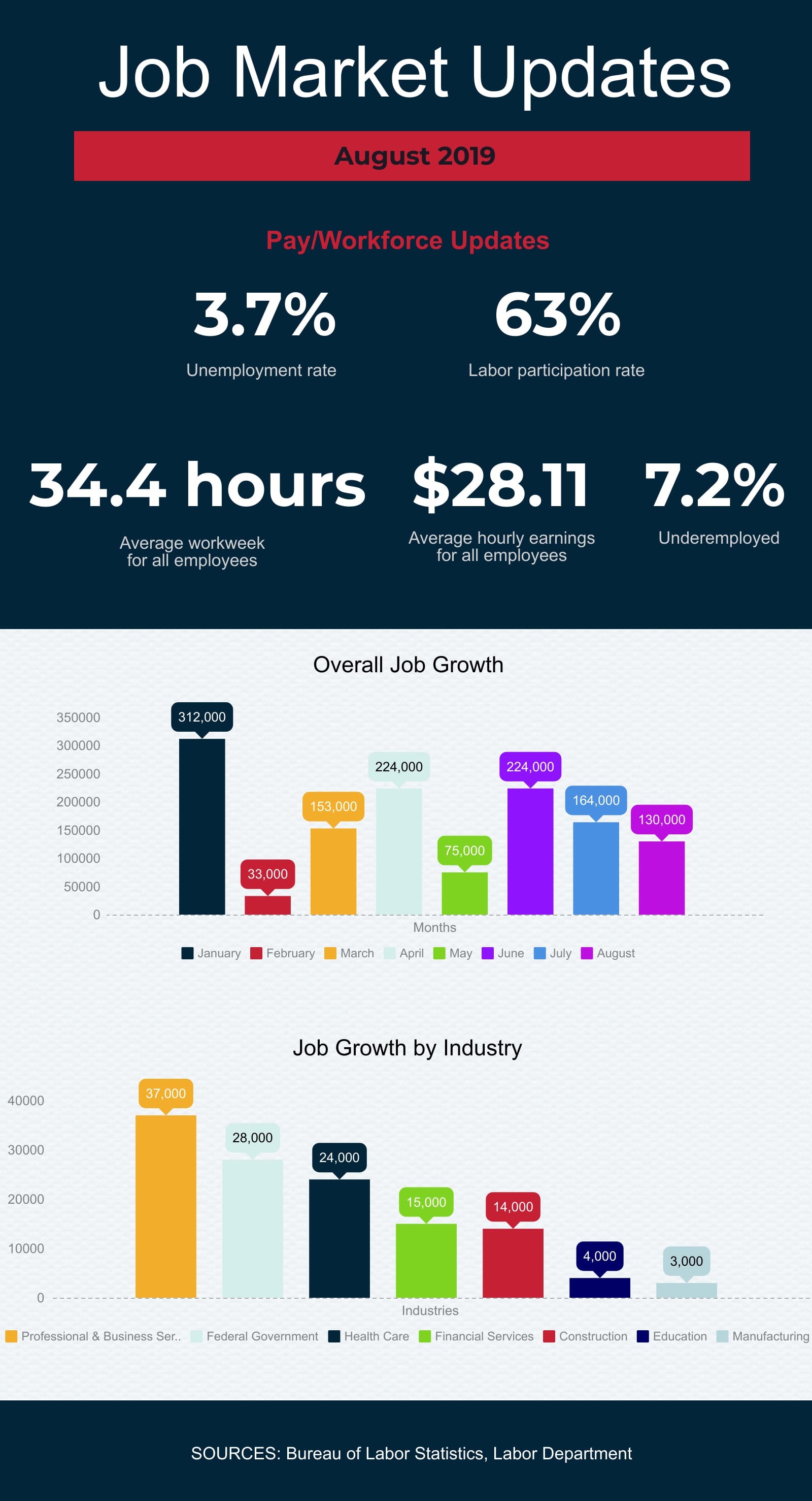 Infographic titled "Job Market Updates - August 2019." Includes 3.7% unemployment rate, 63% labor participation rate, 34.4 hours average workweek, $28.11 average hourly earnings, and 7.2% underemployment. Shows overall job growth by month and job growth by industry.