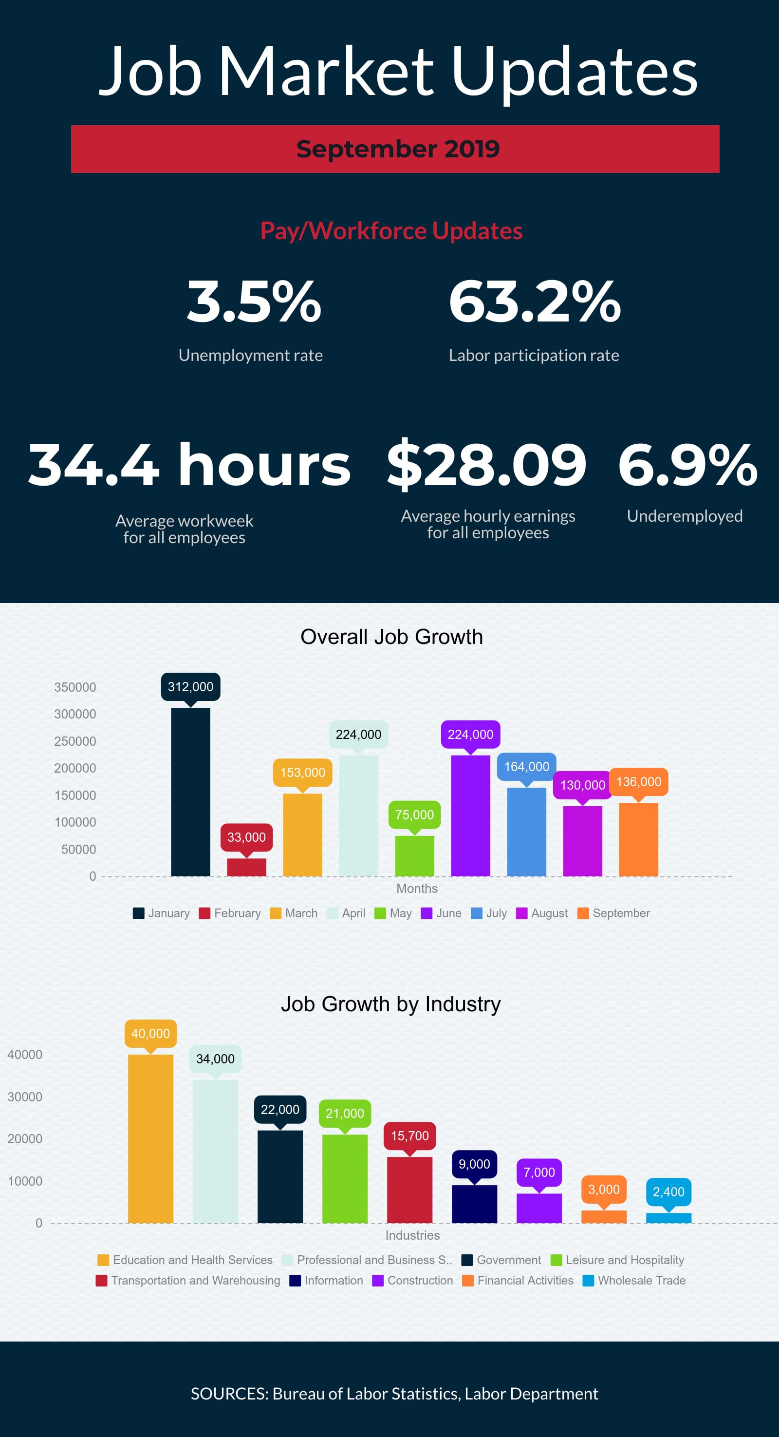 Infographic titled "Job Market Updates September 2019." It shows 3.5% unemployment, 63.2% labor participation, 34.4 hours weekly work average, $28.09 average hourly earnings, and 6.9% underemployed. Charts display overall job growth by months and job growth by industry.