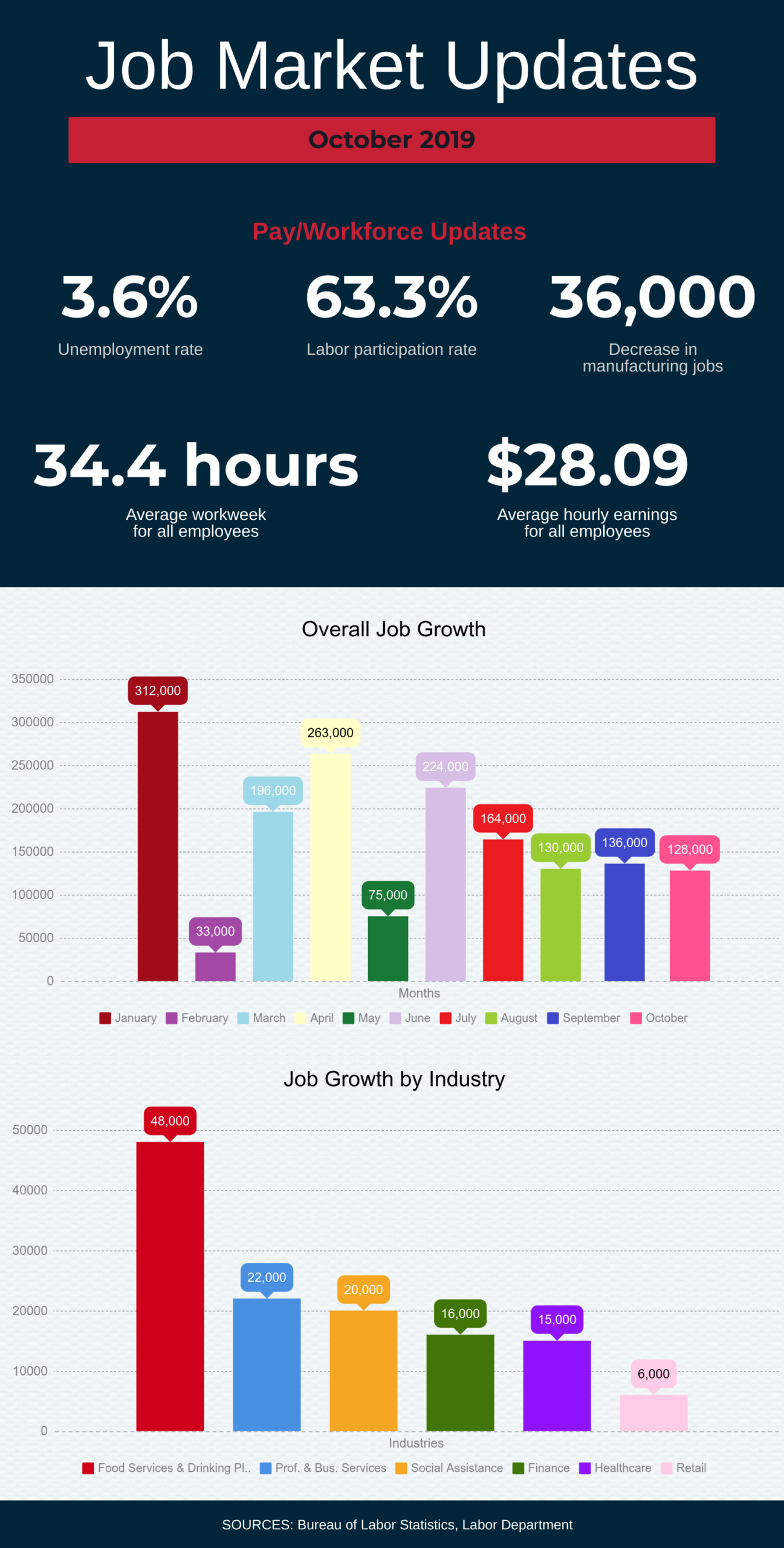 Infographic titled "Job Market Updates" for October 2019. Key stats include 3.6% unemployment rate, 63.3% labor participation rate, 36,000 decrease in manufacturing jobs, 34.4 average weekly hours, and $28.09 average hourly earnings. Graphs depict overall job growth and industry-specific job growth.
Sources: Bureau of Labor Statistics, Labor Department.
