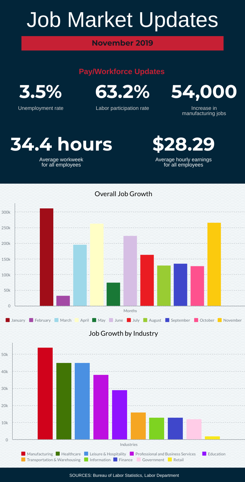 Infographic titled "Job Market Updates: November 2019". It features statistics on unemployment rate (3.5%), labor participation (63.2%), new manufacturing jobs (54,000), average weekly hours (34.4), and average hourly earnings ($28.29). It includes graphs on job growth overall and by industry.
