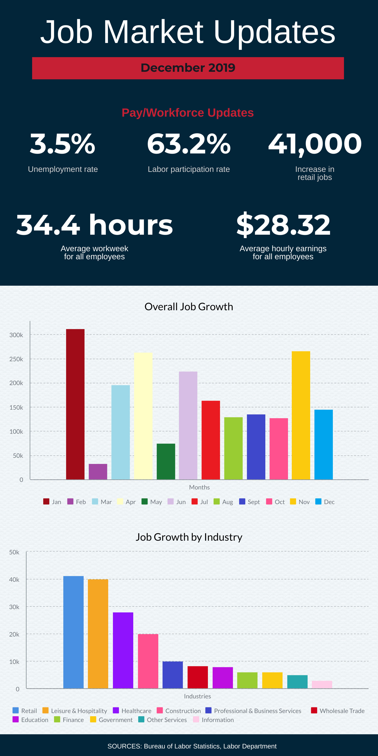 Infographic titled "Job Market Updates - December 2019." Features: 3.5% unemployment rate, 63.2% labor participation rate, 41,000 increase in retail jobs, 34.4 average work hours, $28.32 average hourly earnings. Charts depict overall job growth and job growth by industry.