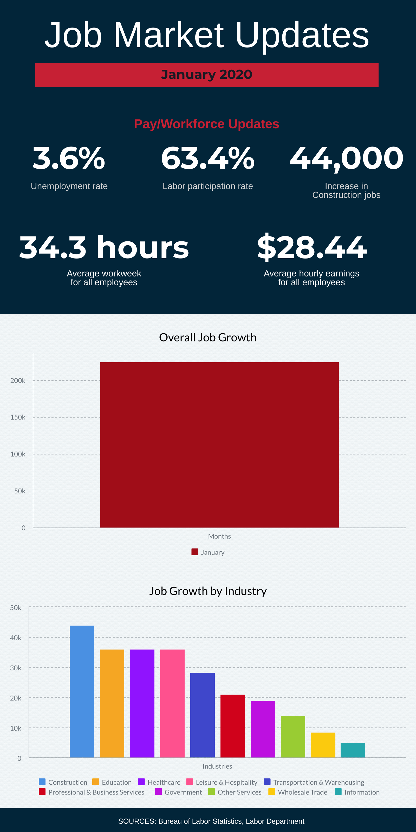 "Infographic titled 'Job Market Updates January 2020.' Key statistics include 3.6% unemployment rate, 63.4% labor participation rate, 44,000 increase in construction jobs, 34.3 average work hours for all employees, and $28.44 average hourly earnings. A bar graph shows overall job growth, and another bar graph displays job growth by industry, highlighting various sectors like construction, education, healthcare, leisure & hospitality, transportation & warehousing, professional & business services, and other.
