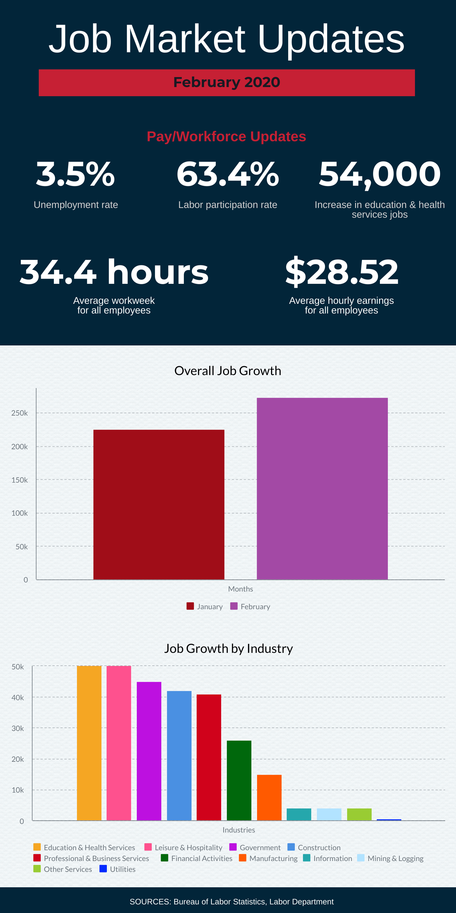 Infographic titled "Job Market Updates - February 2020." Key stats: 3.5% unemployment rate, 63.4% labor participation rate, 54,000 increase in education & health services jobs, 34.4 average weekly hours, $28.52 average hourly earnings. Bar charts show overall job growth and growth by industry.