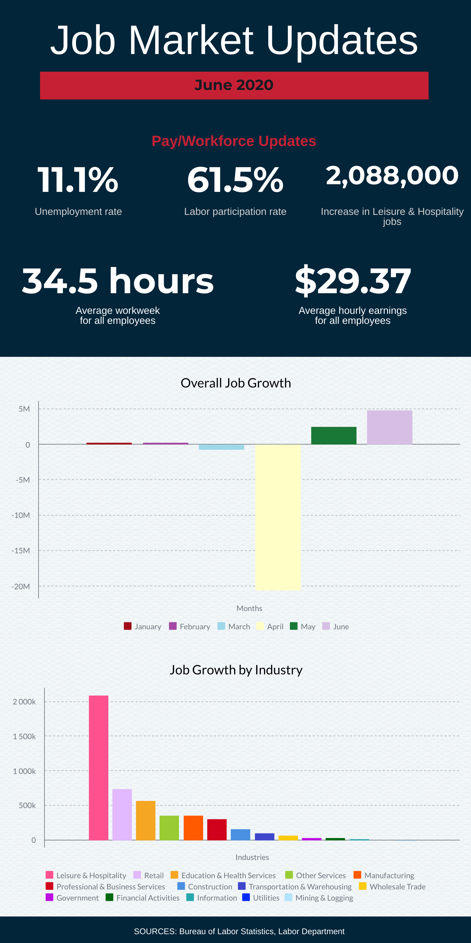 Infographic titled "Job Market Updates June 2020." Highlights include an 11.1% unemployment rate, 61.5% labor participation rate, 34.5 average work hours per week, and $29.37 average hourly earnings. Bar charts show overall job growth and growth by industry.