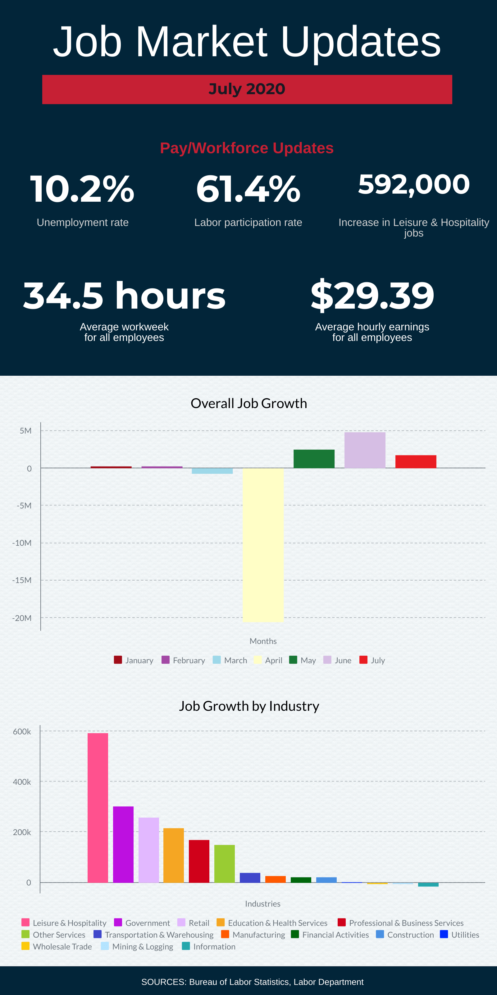 Infographic titled "Job Market Updates, July 2020" showing a 10.2% unemployment rate, 61.4% labor participation rate, 592,000 jobs increase in Leisure & Hospitality, 34.5 average hours worked, and an average yearly earning of $29.39/hr. Includes bar charts on job growth overall and by industry.