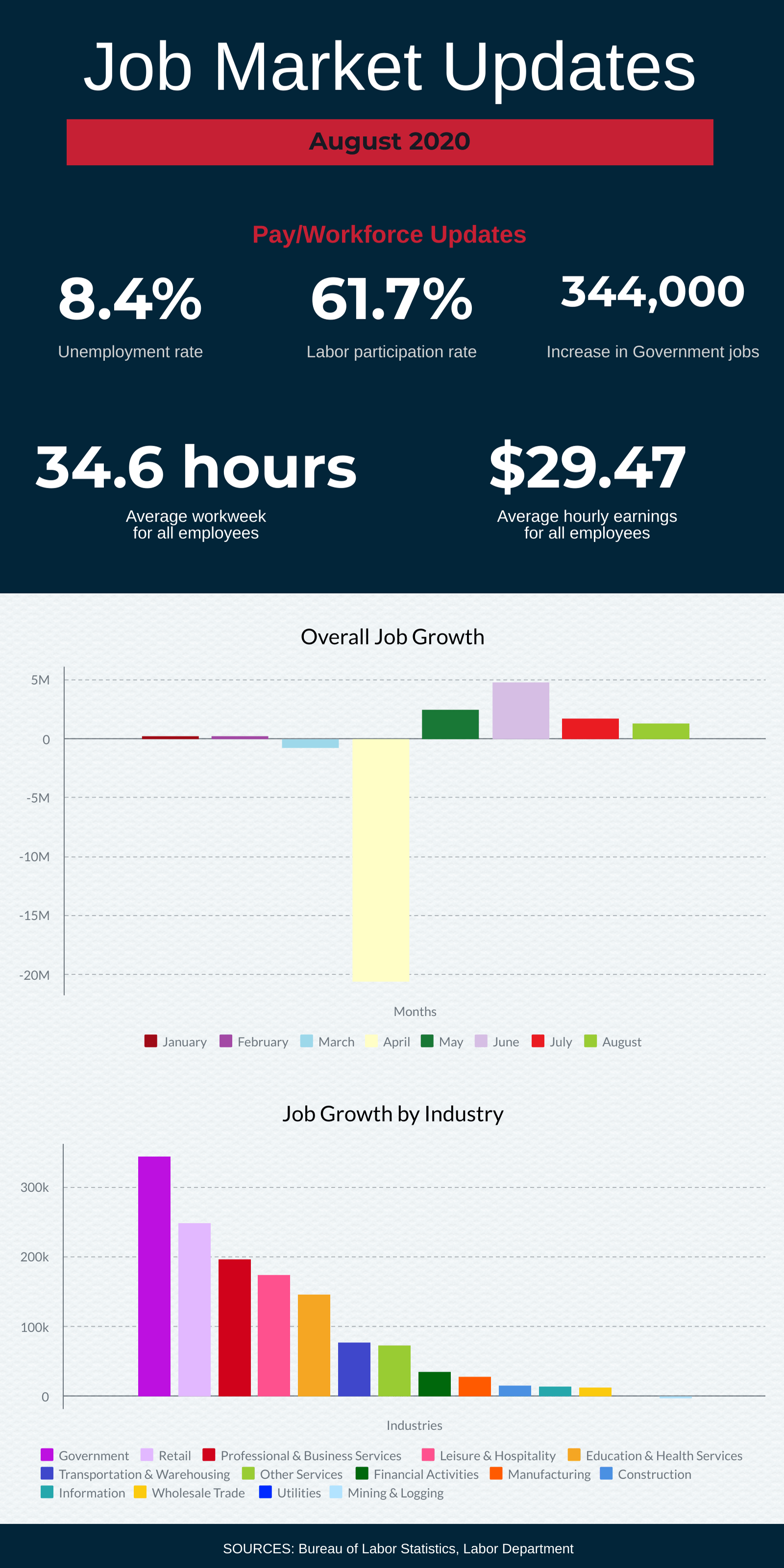 Infographic titled "Job Market Updates - August 2020". It includes statistics such as an 8.4% unemployment rate, 61.7% labor participation rate, 344,000 increase in government jobs, 34.6 hours average workweek, and $29.47 average hourly earnings. Two bar charts display overall job growth by month and by industry.