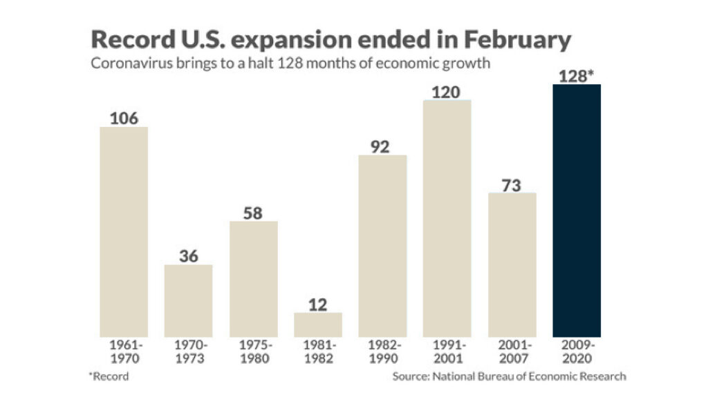 Bar chart depicting U.S. economic expansions by duration. The chart lists expansions from 1961-2020, with the longest being 128 months from 2009-2020. Short text note at the top states "Record U.S. expansion ended in February" due to coronavirus, halting 128 months of growth.