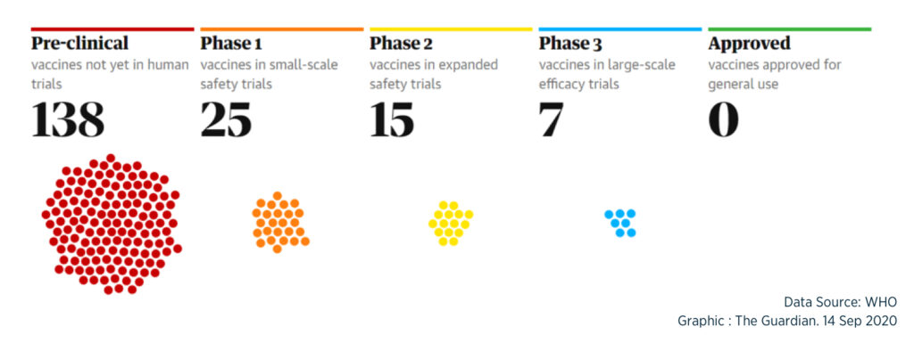 A chart showing stages of vaccine development as of September 14, 2020. Pre-clinical: 138 vaccines, Phase 1: 25 vaccines, Phase 2: 15 vaccines, Phase 3: 7 vaccines, Approved: 0 vaccines. Data sourced from WHO, graphic by The Guardian.