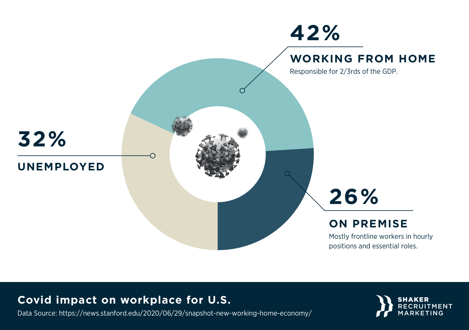 A pie chart illustrating the Covid-19 impact on the U.S. workplace: 42% are working from home, 26% are working on-premise, and 32% are unemployed. The chart has a virus illustration at the center and is sourced from a Stanford study.