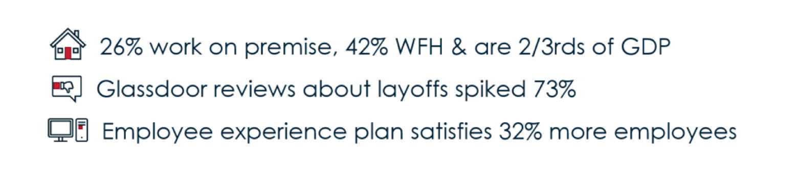 An infographic featuring three statistics with icons: 26% work on-premise, 42% work from home, and they constitute 2/3rds of GDP; Glassdoor reviews about layoffs spiked 73%; Employee experience plan satisfies 32% more employees.