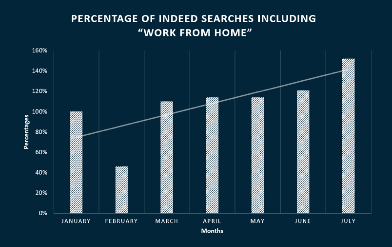 A bar graph shows the percentage of Indeed searches including "work from home" for six months in a row: January to July. The percentages are indicated on the Y-axis, with values escalating monthly, starting at around 60% in January and reaching around 160% in July.