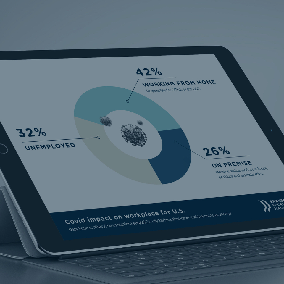 A tablet screen displaying a pie chart. The chart is about the impact of Covid-19 on the U.S. workplace. Segments show 42% are working from home, 32% are unemployed, and 26% are on-premise. Below the chart is a text mentioning the data source from "stanford.edu.