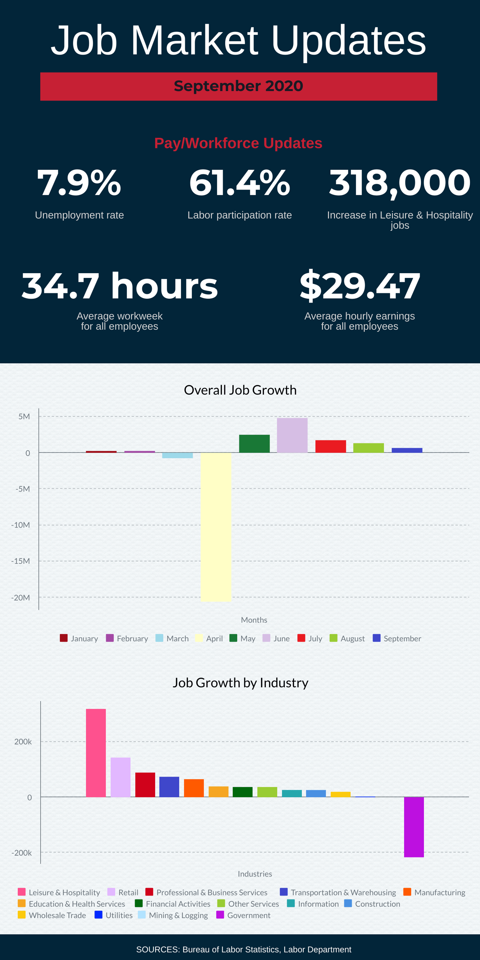 An infographic titled "Job Market Updates - September 2020" with statistics: 7.9% unemployment rate, 61.4% labor participation rate, 318,000 increase in Leisure & Hospitality jobs, 34.7 average weekly hours, and $29.47 average hourly earnings. Also includes job growth charts.