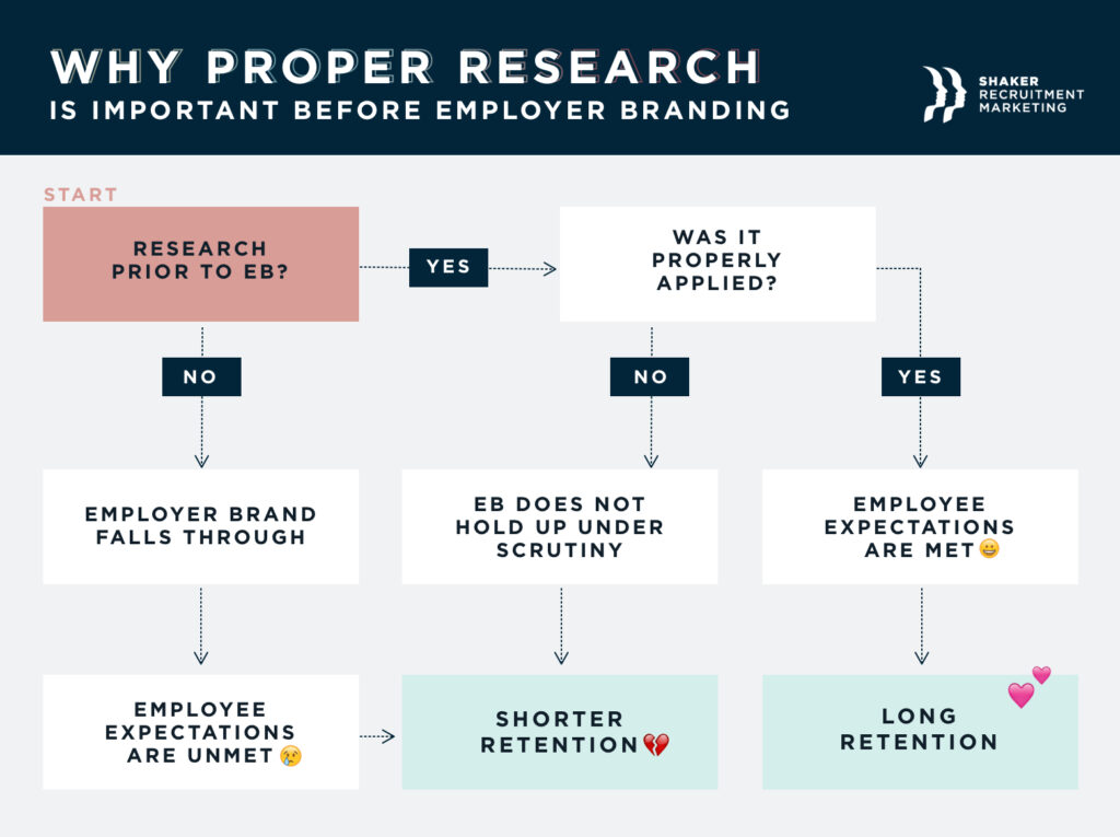Flowchart titled "Why Proper Research is Important Before Employer Branding" showing how research done prior to employer branding leads to either long retention (after proper application) or unmet expectations and shorter retention (if not properly applied). Includes Shaker Recruitment Marketing logo.