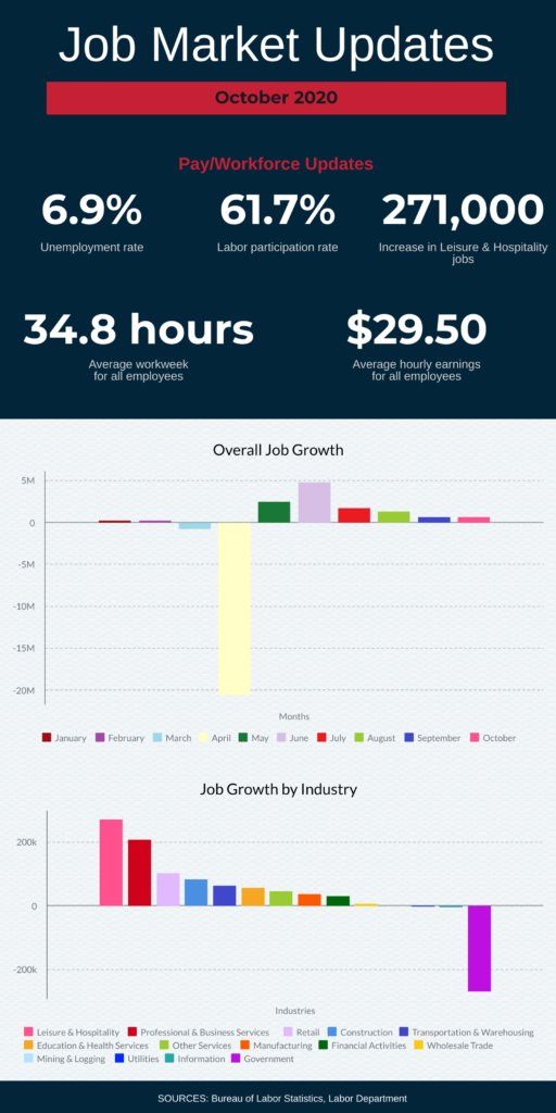 An infographic titled "Job Market Updates October 2020" shows a 6.9% unemployment rate, 61.7% labor participation rate, 271,000 leisure & hospitality jobs, 34.8 work hours/week, and $29.50 average hourly earnings. Bar charts display overall job growth and by industry.