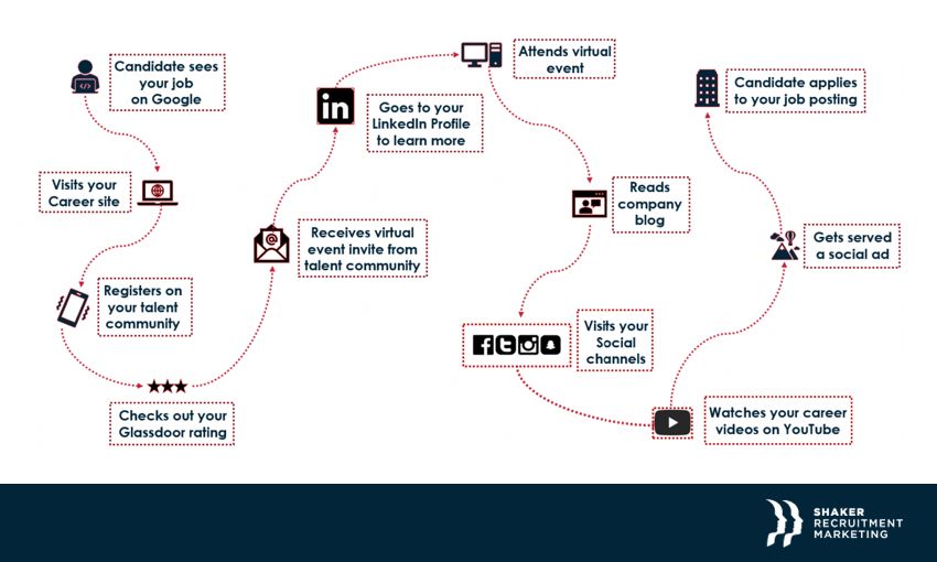Flowchart illustrating the candidate journey from job discovery to application. Key steps: sees job posting, checks Glassdoor rating, visits career site, registers on talent community, explores LinkedIn and social channels, joins virtual event, reads blog, watches YouTube videos, applies for job, and receives a social ad.
Shaker Recruitment Marketing.
