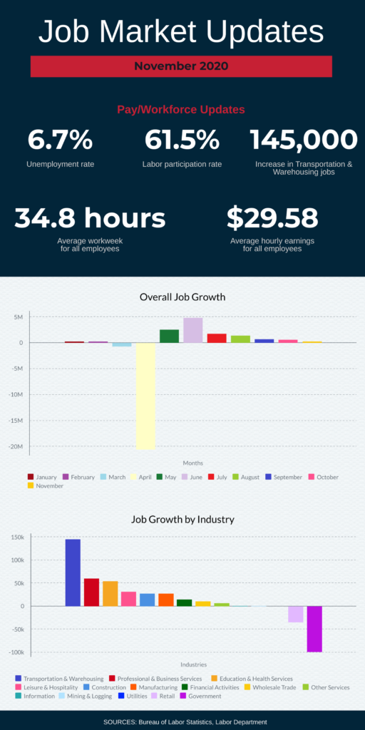 Infographic titled "Job Market Updates - November 2020" showing unemployment rate at 6.7%, labor participation rate at 61.5%, 145,000 increase in Transportation & Warehousing jobs, average weekly hours at 34.8, average hourly earnings at $29.58. Two bar charts display job growth by month and industry. Data sources: Bureau of Labor Statistics, Labor Department.