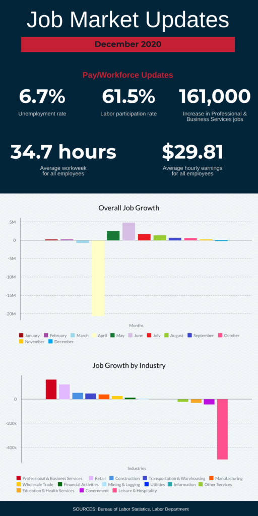 Infographic titled "Job Market Updates December 2020" featuring Pay/Workforce Updates: 6.7% unemployment rate, 61.5% labor participation rate, 161,000 net jobs in Professional & Business Services, 34.7 hours average workweek, $29.81 average hourly earnings. Bar charts display overall job growth and by industry.